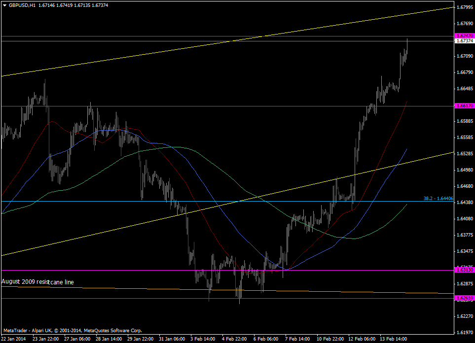 GBP/USD h1 chart 14 02 2014