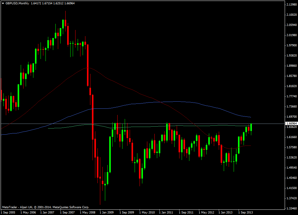 GBP/USD monthly chart 14 02 2014