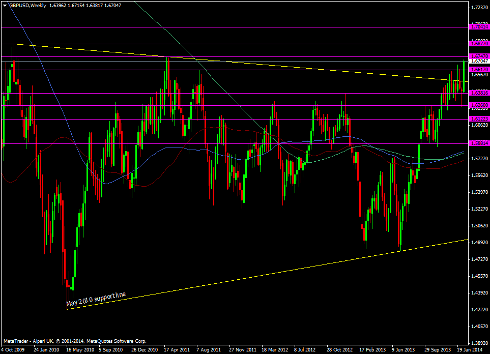 GBP/USD weekly chart 14 02 2014