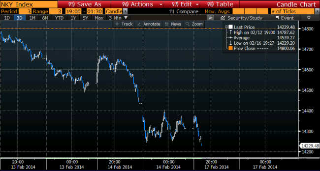 Nikkei 17 February 2014