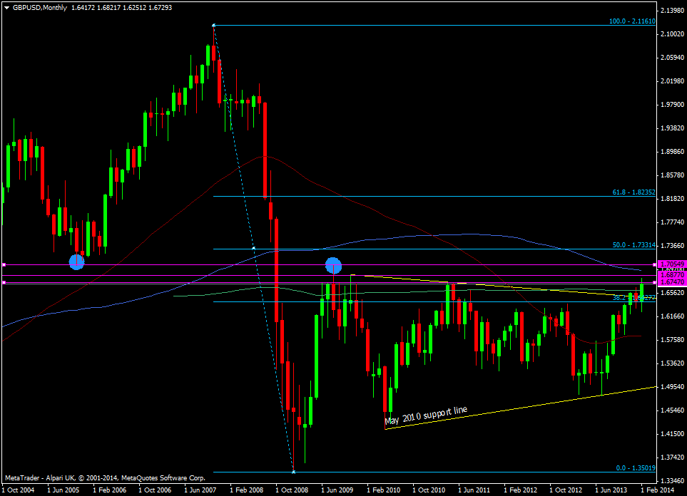 GBP/USD monthly chart 17 02 2014 2