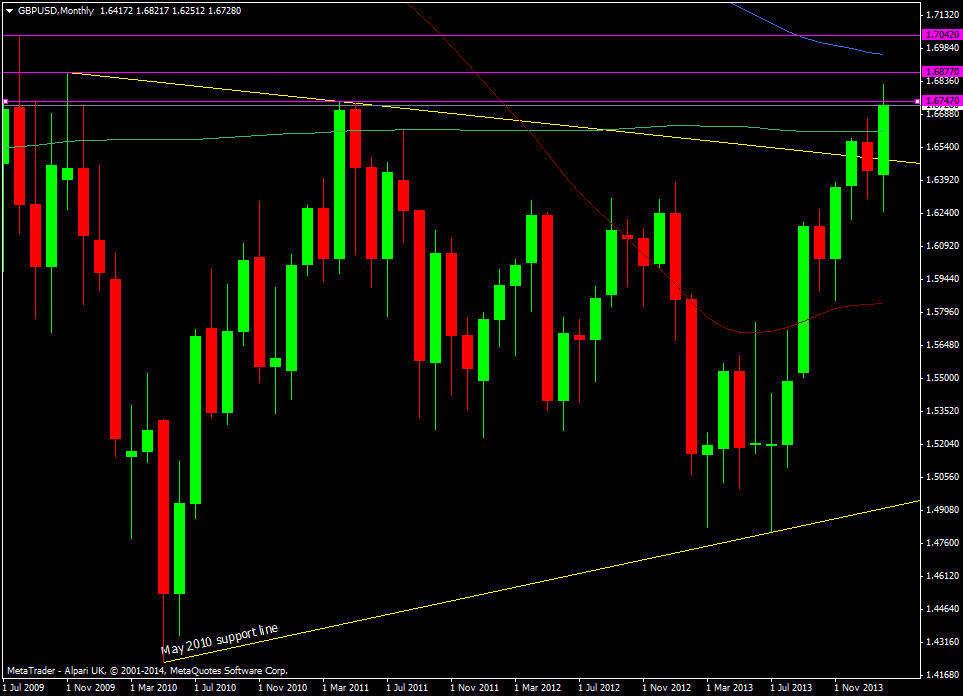 GBP/USD  monthly chart 17 02 2014