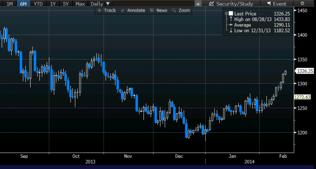 gold 17 February 2014