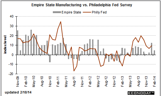 US Empire state manufacturing index 18 02 2014