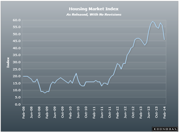 US NAHB housing index 18 02 2014