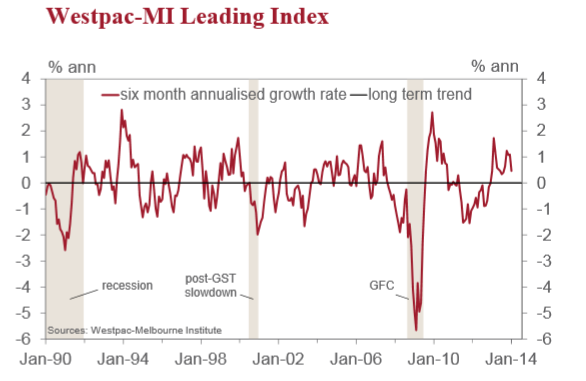 Westpac-MI Leading Index 19 February 2014 