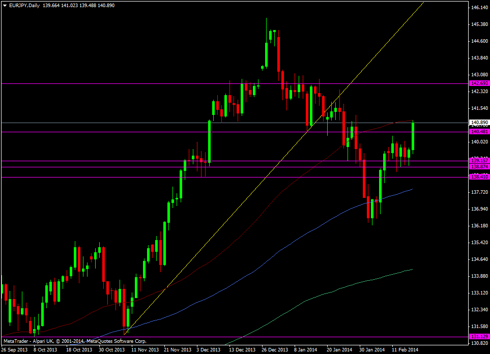 EUR/JPY daily chart 18 02 2014