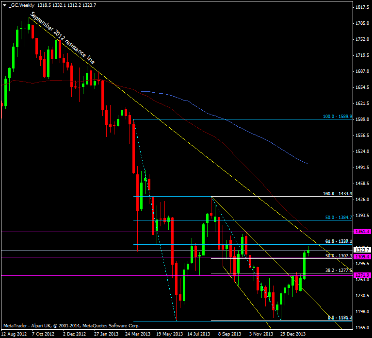 Gold weekly chart 18 02 2014