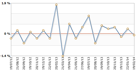 All Industries Activity Index 19 February 2014