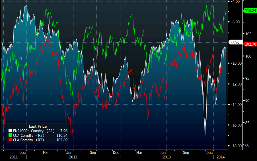 Brent/WTI spread 19 02 2014