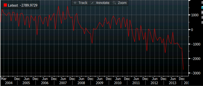 Japan trade balance 20 February 2014 