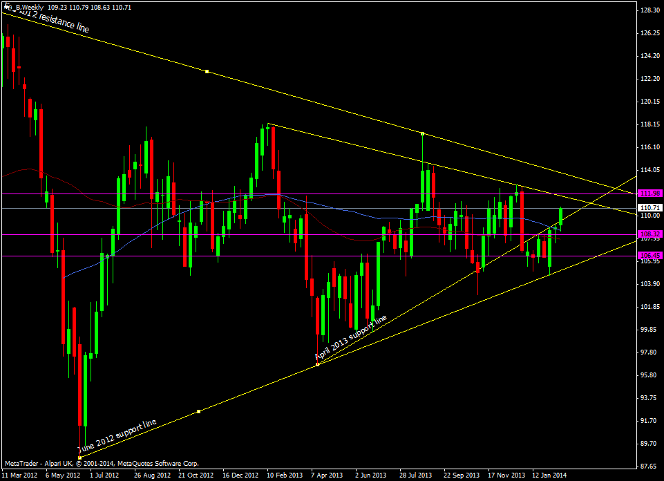 Brent crude weekly chart 19 02 2014