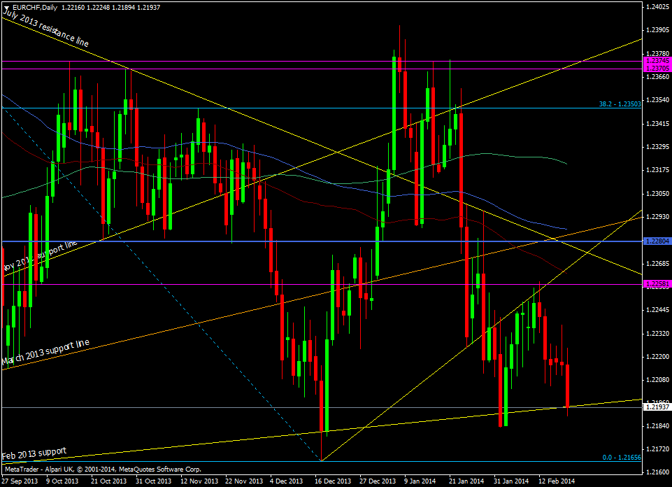 EUR/CHF daily chart 19 02 2014