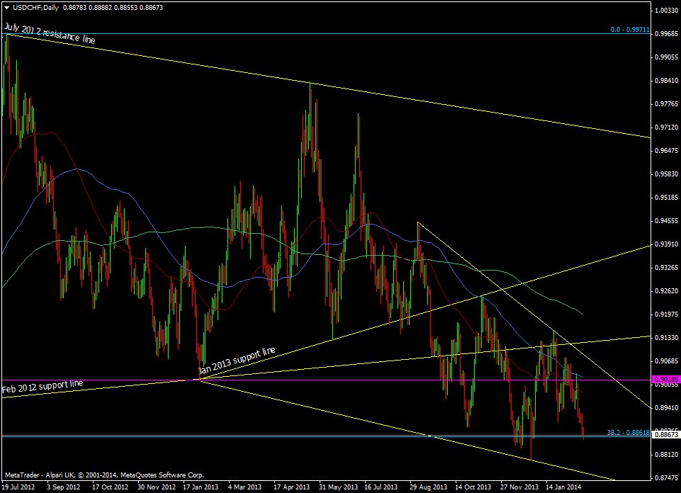 USD/CHF daily chart 19 02 2014