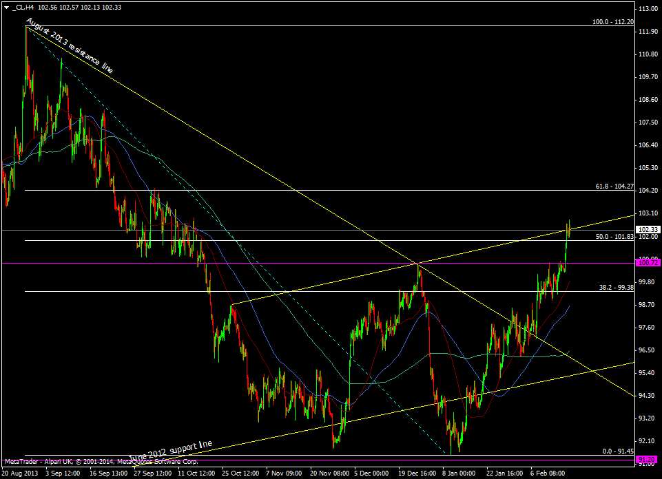 WTI h4 chart 19 02 2014