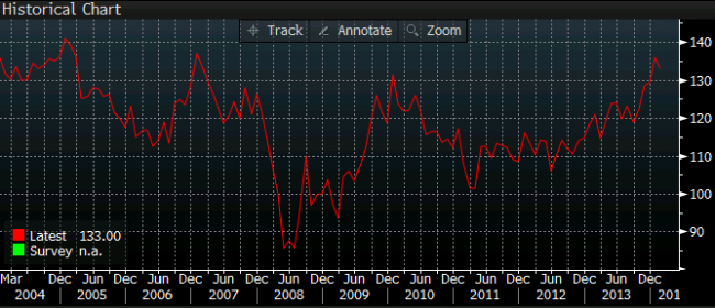 ANZ consumer confidence 20 February 2014 