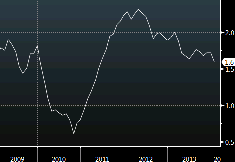 CPI core