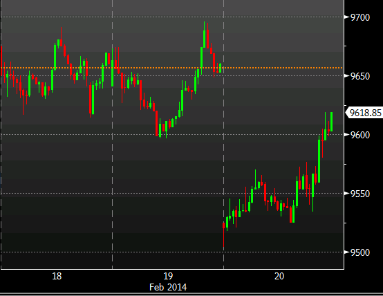 Dax 15 min chart 20 02 2014