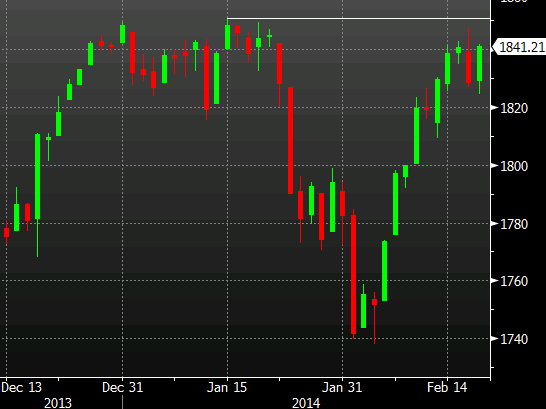 SP 500 daily