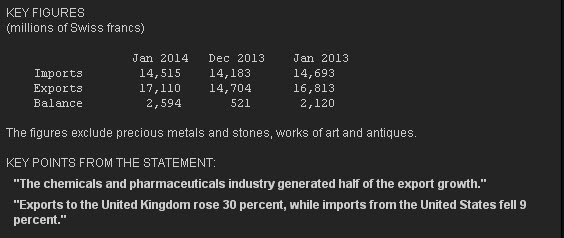 Swiss trade balance Jan