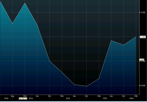 US 30 year indexed bonds 20 02 2014