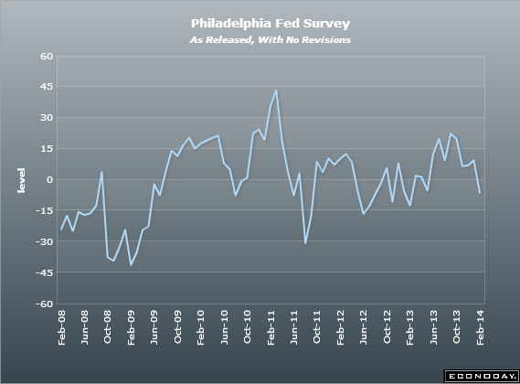 US Philly Fed index 20 02 2014