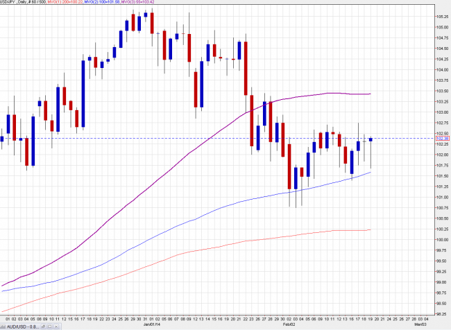 USDJPY daily chart