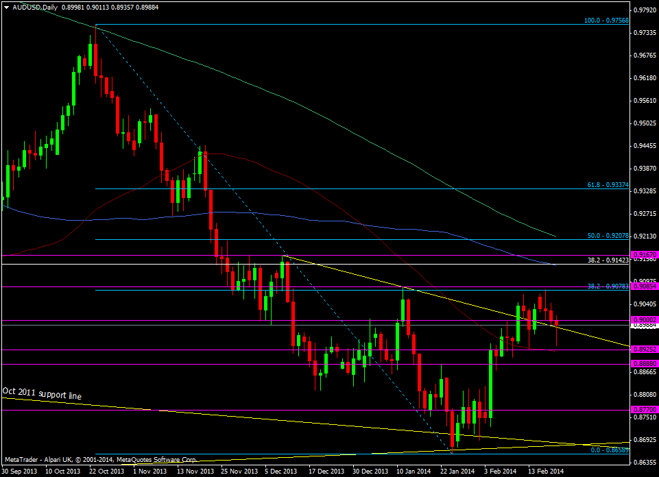 AUD/USD daily chart 20 02 2014