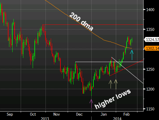 Gold technical analysis Feb 21 2014