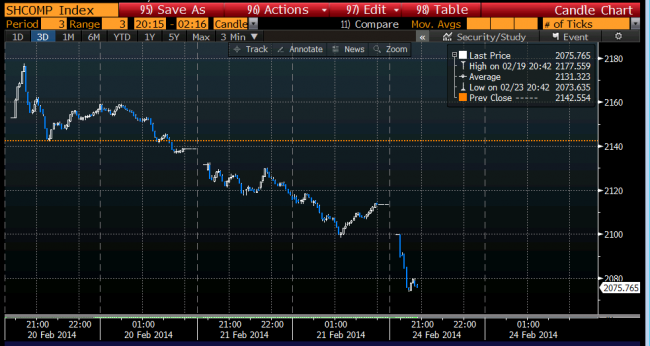 Intraday (3 minute)  Shanghai Composite 24 February 2014