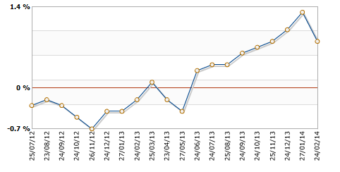Japan Corporate Service Price Index 25 February 2014 