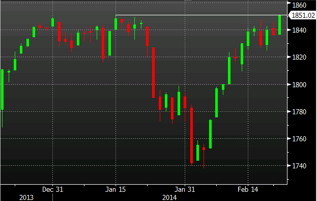 S&P Daily 24 02 2014