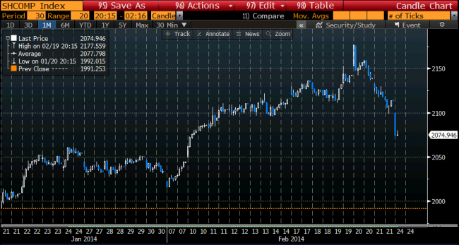 Shanghai composite getting sold heavily 24 February 2014 2