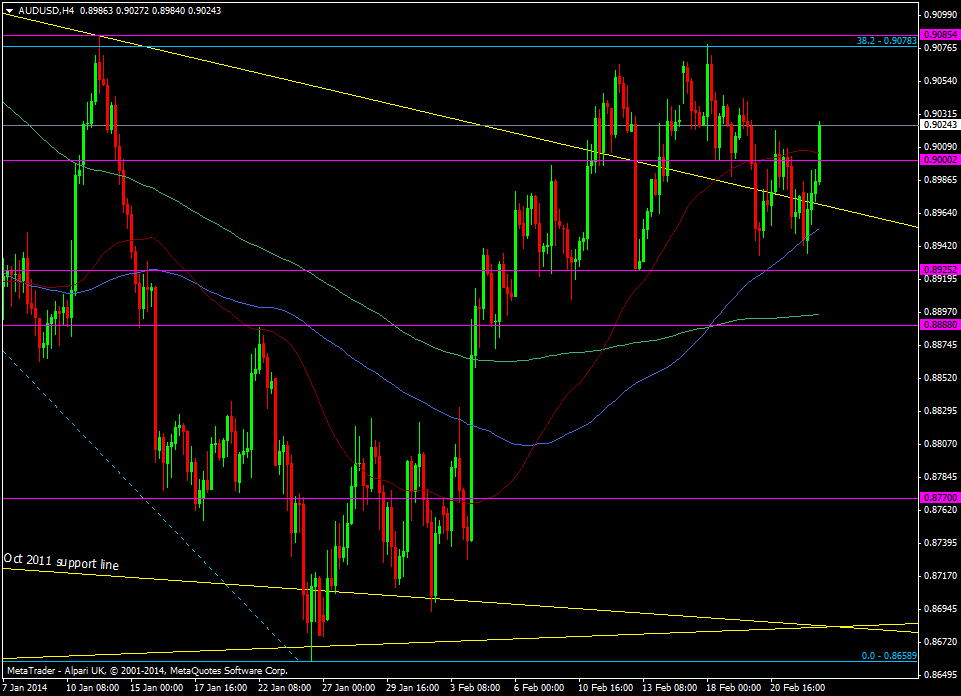 AUD/USD h4 chart 24 02 2014