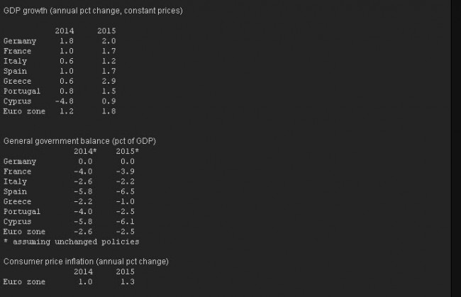 EU Commission GDP forecasts Feb 2014