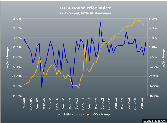 US FHHA house price index 25 02 2014