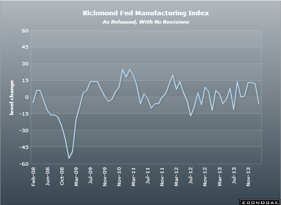 US Richmond Fed mgf index 25 02 2014