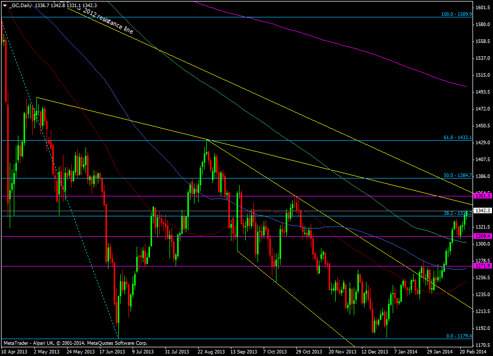 Gold daily chart 25 02 2014