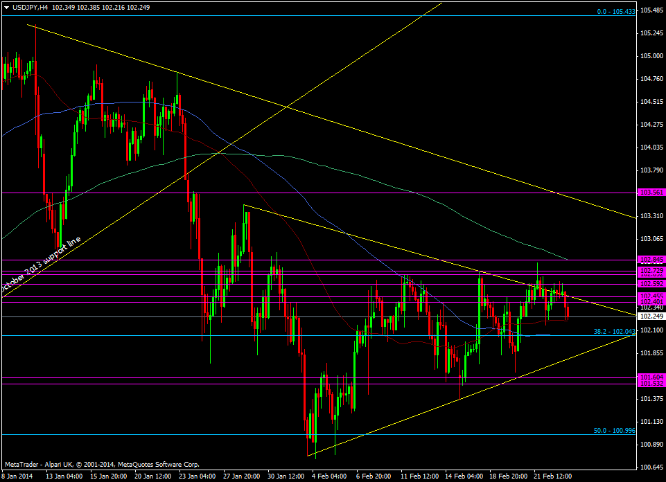 USD/JPY h4 chart 25 02 2014