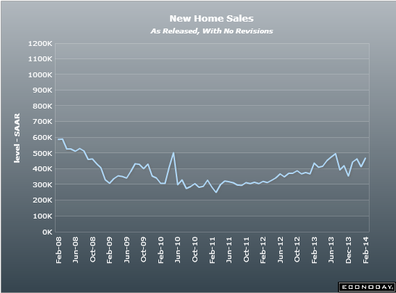 US New home sales 26 02 2014