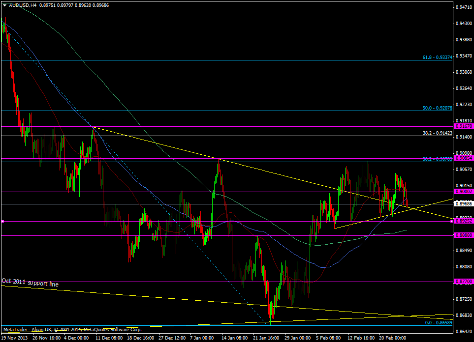 AUD/USD h4 chart 26 02 2014