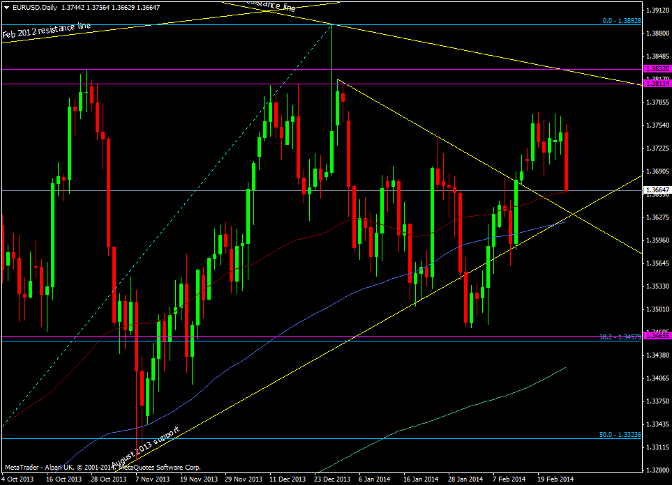 EUR/USD daily chart 26 02 2014