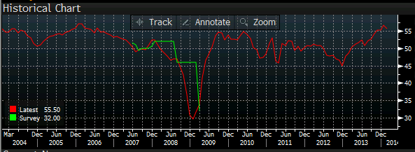 Japan PMI 28 February 2014