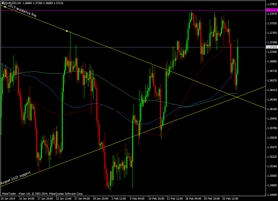 EUR/USD h4 chart 27 02 2014