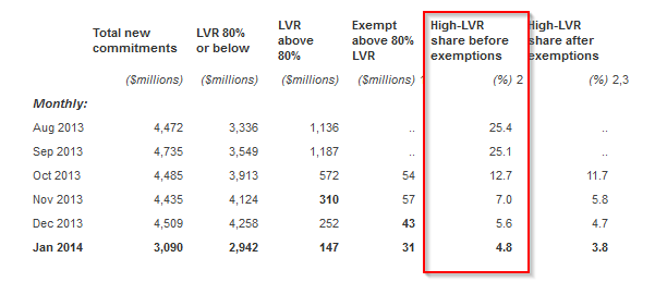 rbnz low deposit loans