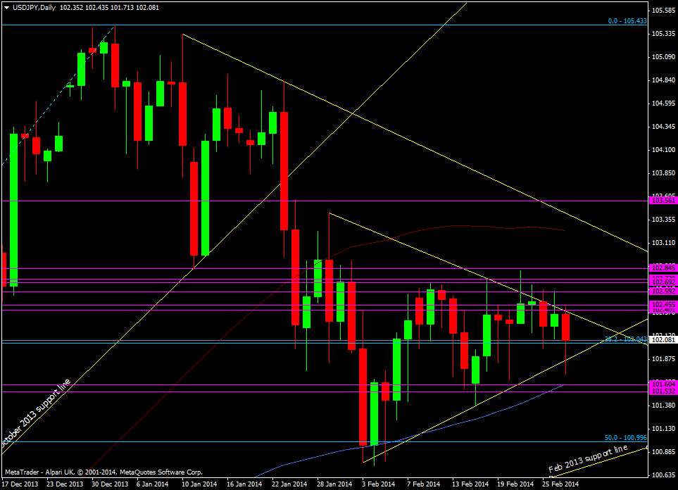 USD/JPY daily chart 27 02 2014 2