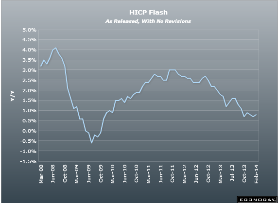 EZ HICP flash 28 02 2014