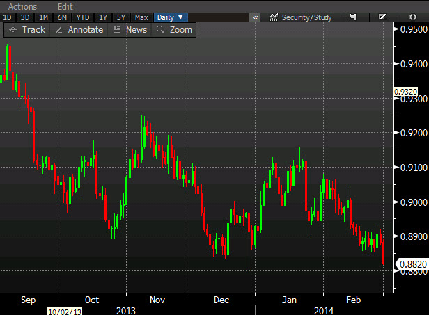 USDCHF Daily 28 Feb