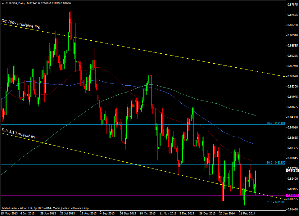 EUR/GBP daily chart 28 02 2014