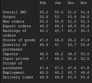 china pmi table 01 March 2014